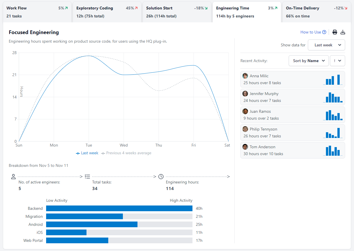 Project Dashboard: Engineering Time