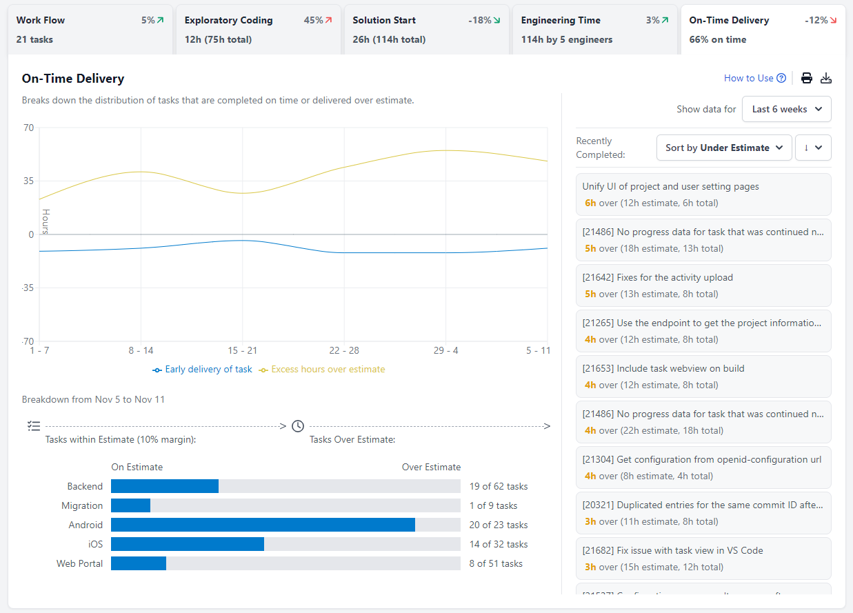 Project Dashboard: On-Time Delivery