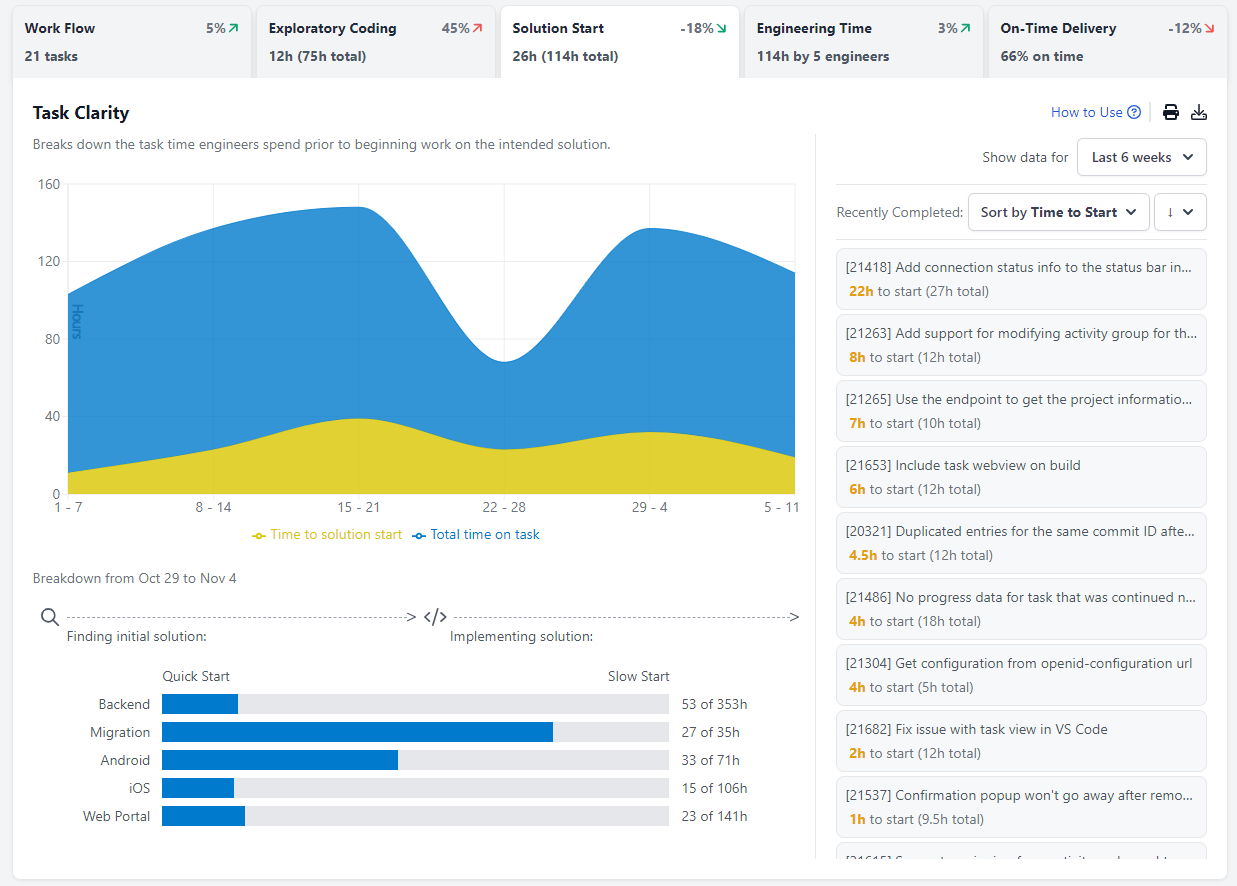 Project Dashboard: Solution Start