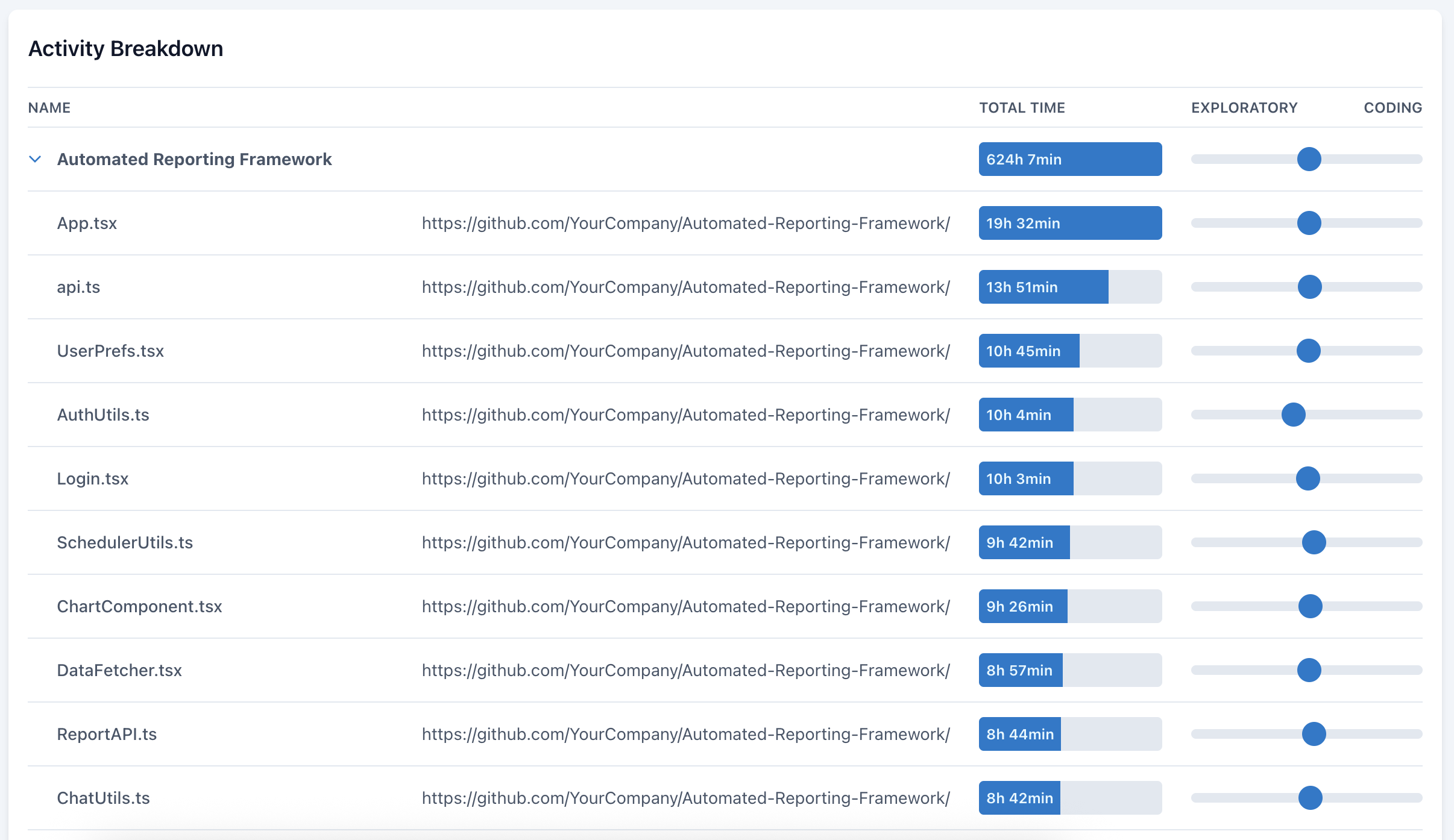 Project Overview - Activity Breakdown Tab