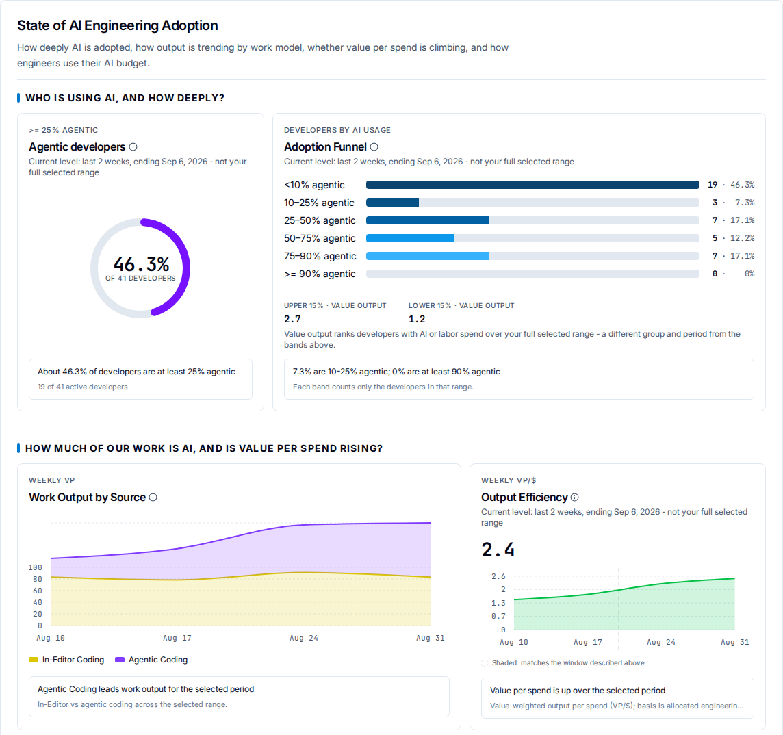 AI adoption report, State of AI Engineering Adoption