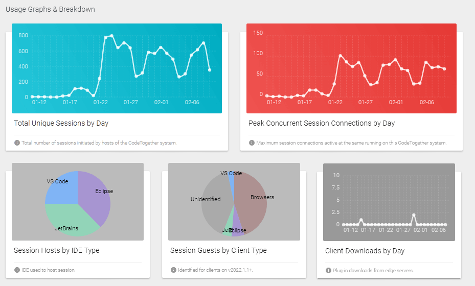 Usage graphs