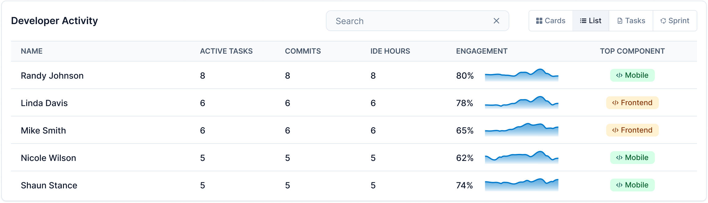 Project Overview - Activity List Tab