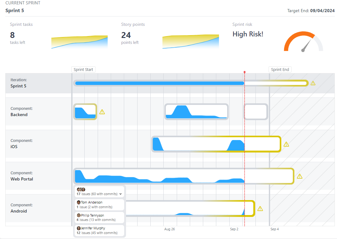 Project Dashboard: On-Time Delivery