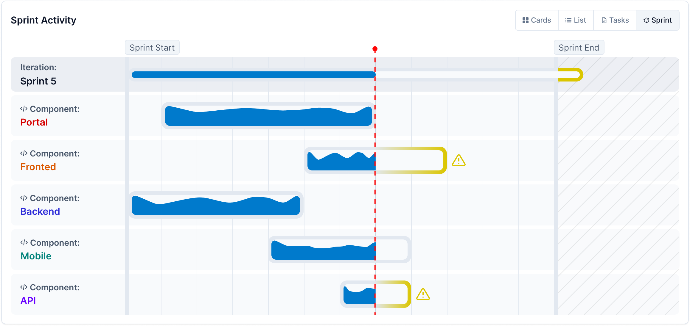 Project Overview - Activity Sprint Tab
