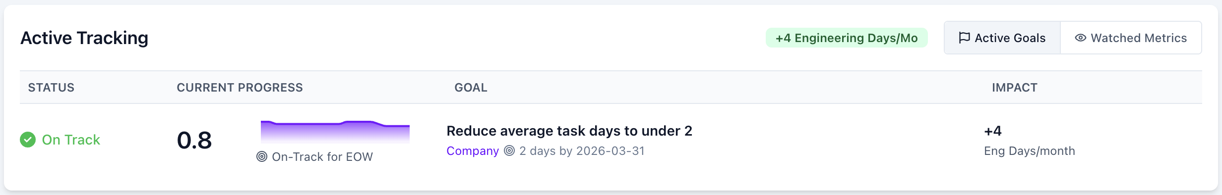Active Goals