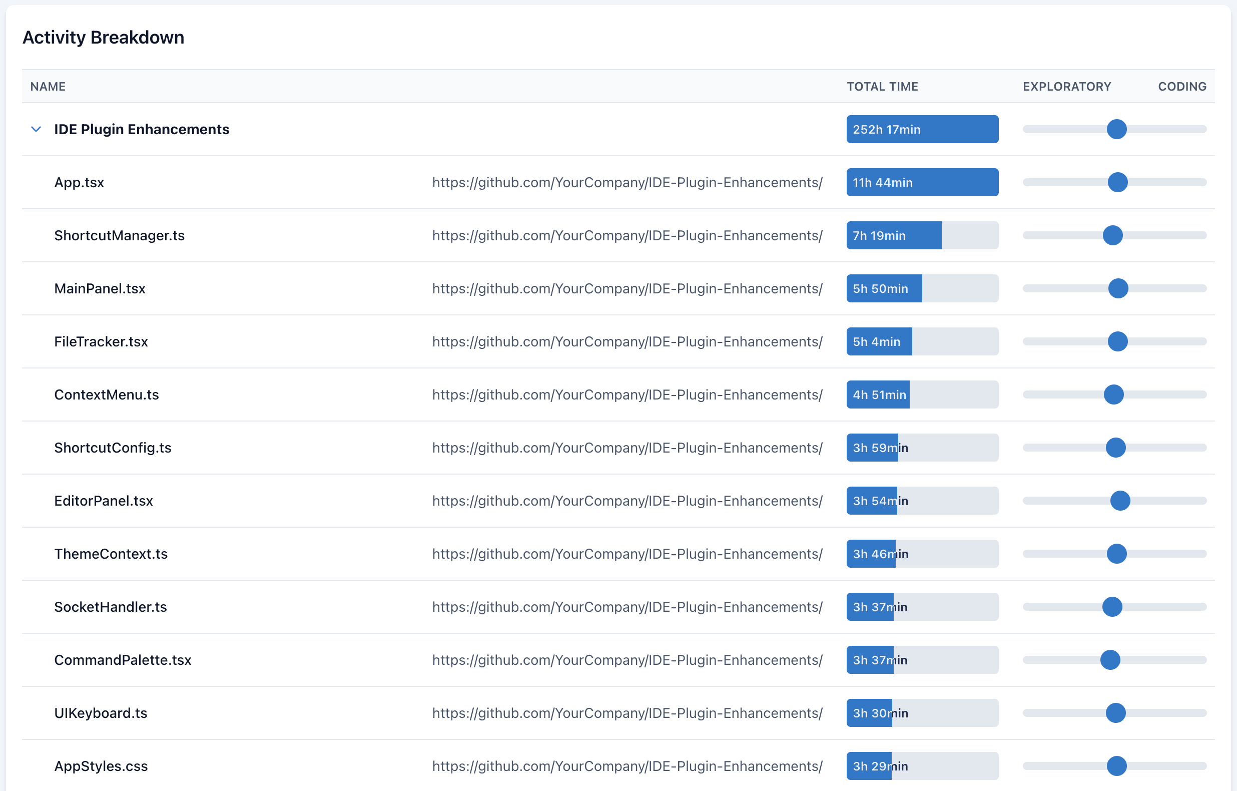 Project Overview - Activity Breakdown Tab